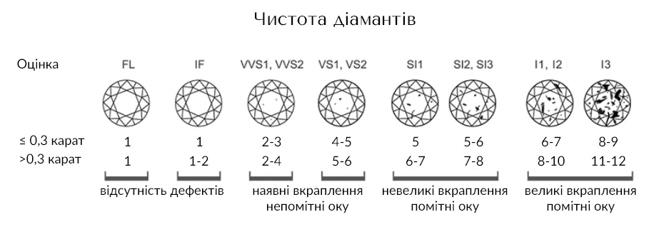 Чистота бриллианта