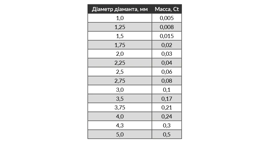 Таблиця співвідношення діаметра діамантів